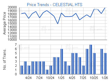 半山壹號                                 - 樓面呎價走勢