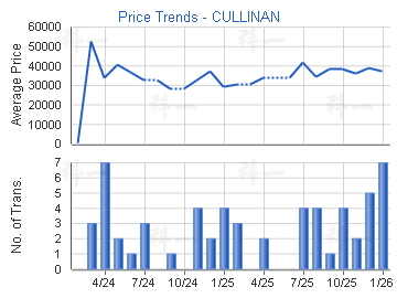 CULLINAN                                 - Price Trends