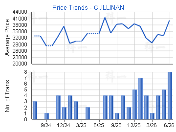 CULLINAN                                 - Price Trends