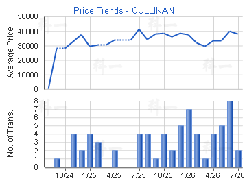 CULLINAN                                 - Price Trends