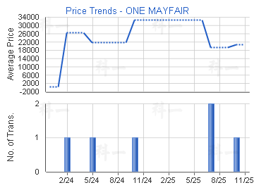 逸瓏                                     - 樓面呎價走勢