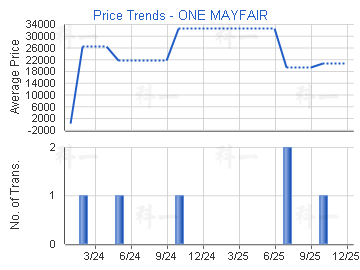 逸瓏                                     - 樓面呎價走勢