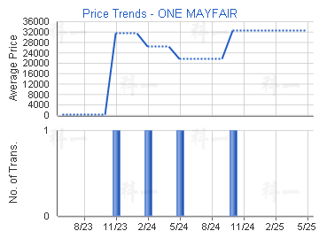 逸瓏                                     - 樓面呎價走勢