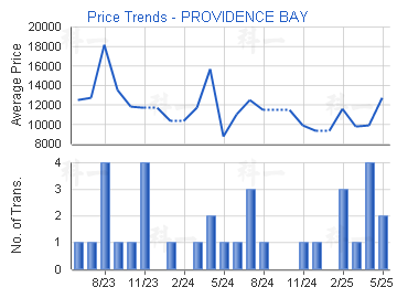 天賦海灣                                 - 樓面呎價走勢