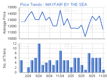 逸瓏灣                                   - 樓面呎價走勢