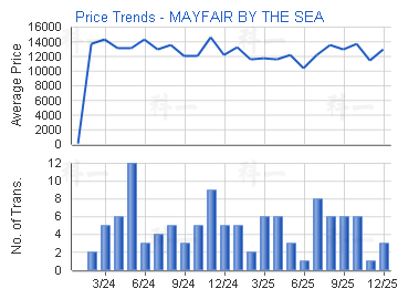 逸瓏灣                                   - 樓面呎價走勢