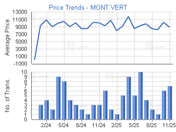 嵐山                                     - 樓面呎價走勢