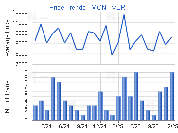 嵐山                                     - 樓面呎價走勢