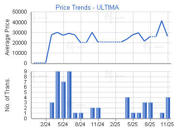 天鑄                                     - 樓面呎價走勢