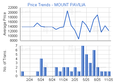 傲瀧                                     - 樓面呎價走勢