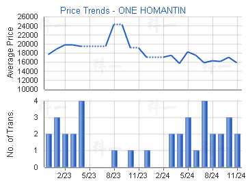 ONE HOMANTIN                             - 樓面呎價走勢
