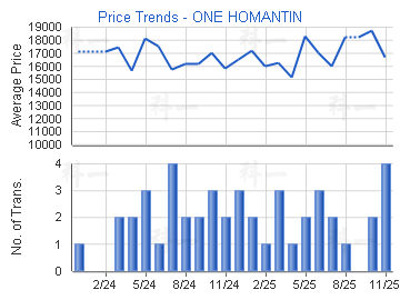 ONE HOMANTIN                             - 樓面呎價走勢