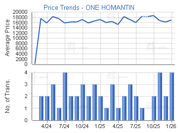 ONE HOMANTIN                             - 樓面呎價走勢