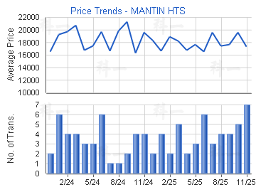 皓畋                                     - 樓面呎價走勢