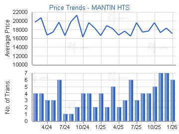 皓畋                                     - 樓面呎價走勢