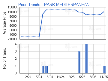 逸瓏海匯                                 - 樓面呎價走勢