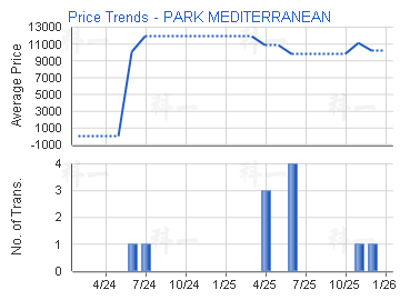 逸瓏海匯                                 - 樓面呎價走勢