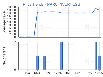 賢文禮士                                 - 樓面呎價走勢