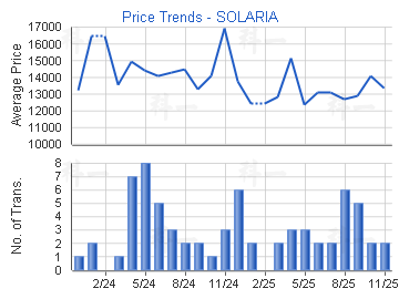 嘉熙                                     - 樓面呎價走勢
