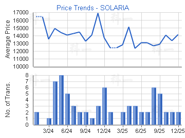 嘉熙                                     - 樓面呎價走勢
