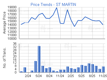 雲匯                                     - 樓面呎價走勢