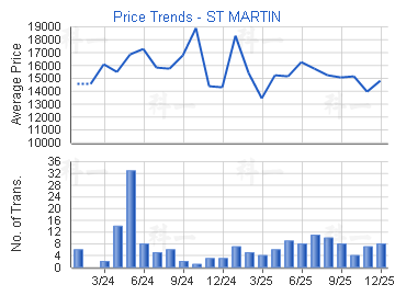 雲匯                                     - 樓面呎價走勢