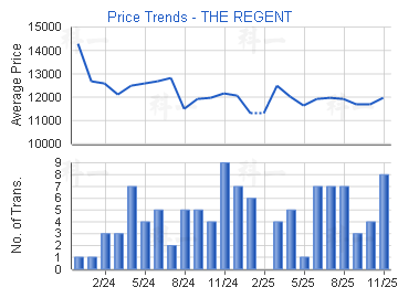 天鑽                                     - 樓面呎價走勢