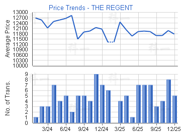天鑽                                     - 樓面呎價走勢