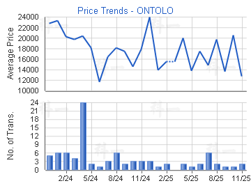 朗濤                                     - 樓面呎價走勢