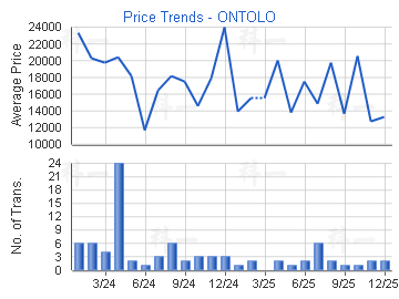 朗濤                                     - 樓面呎價走勢
