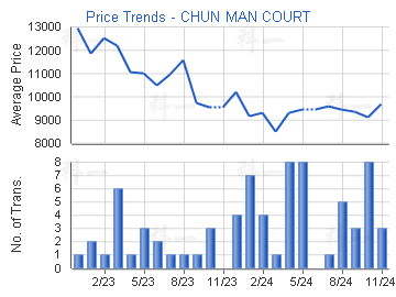 俊民苑                                   - 樓面呎價走勢