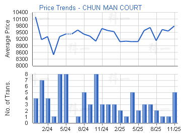 俊民苑                                   - 樓面呎價走勢