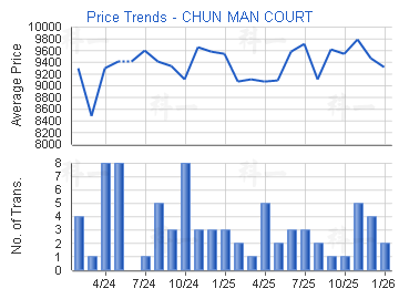 俊民苑                                   - 樓面呎價走勢