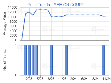 怡安閣                                   - 樓面呎價走勢