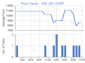 怡安閣                                   - 樓面呎價走勢