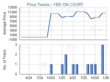 怡安閣                                   - 樓面呎價走勢
