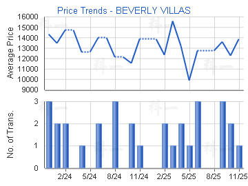 碧華花園                                 - 樓面呎價走勢