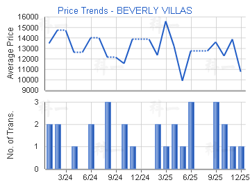 碧華花園                                 - 樓面呎價走勢