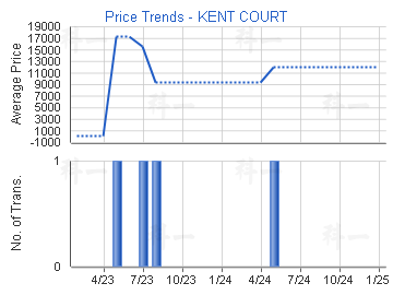 根德閣                                   - 樓面呎價走勢