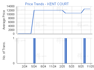 根德閣                                   - 樓面呎價走勢