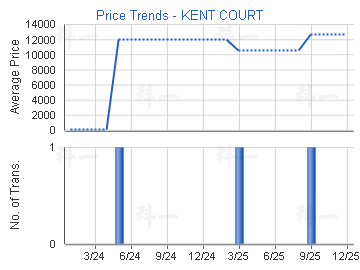 根德閣                                   - 樓面呎價走勢