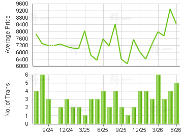 YU TUNG COURT                            Price Trends