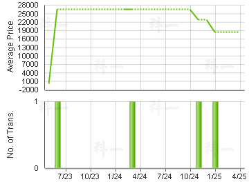 VENTRIS PLACE                            Price Trends