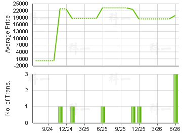 VENTRIS PLACE                            Price Trends