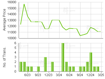 POKFULAM GDN                             Price Trends