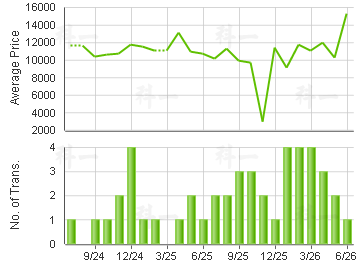 POKFULAM GDN                             Price Trends