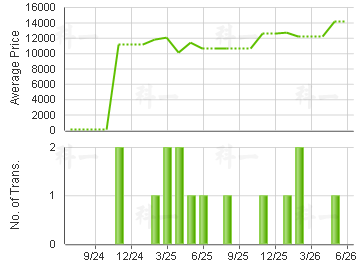 HIBISCUS PARK                            Price Trends