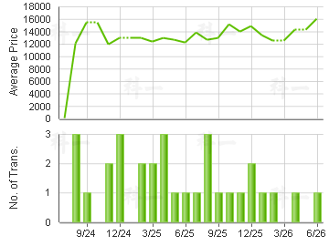 KWAI CHUNG PLAZA                         Price Trends