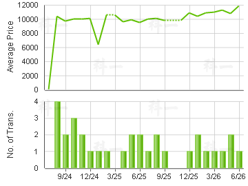 KWAI FONG TERR                           Price Trends