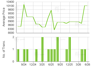 KWAI YIN COURT                           Price Trends